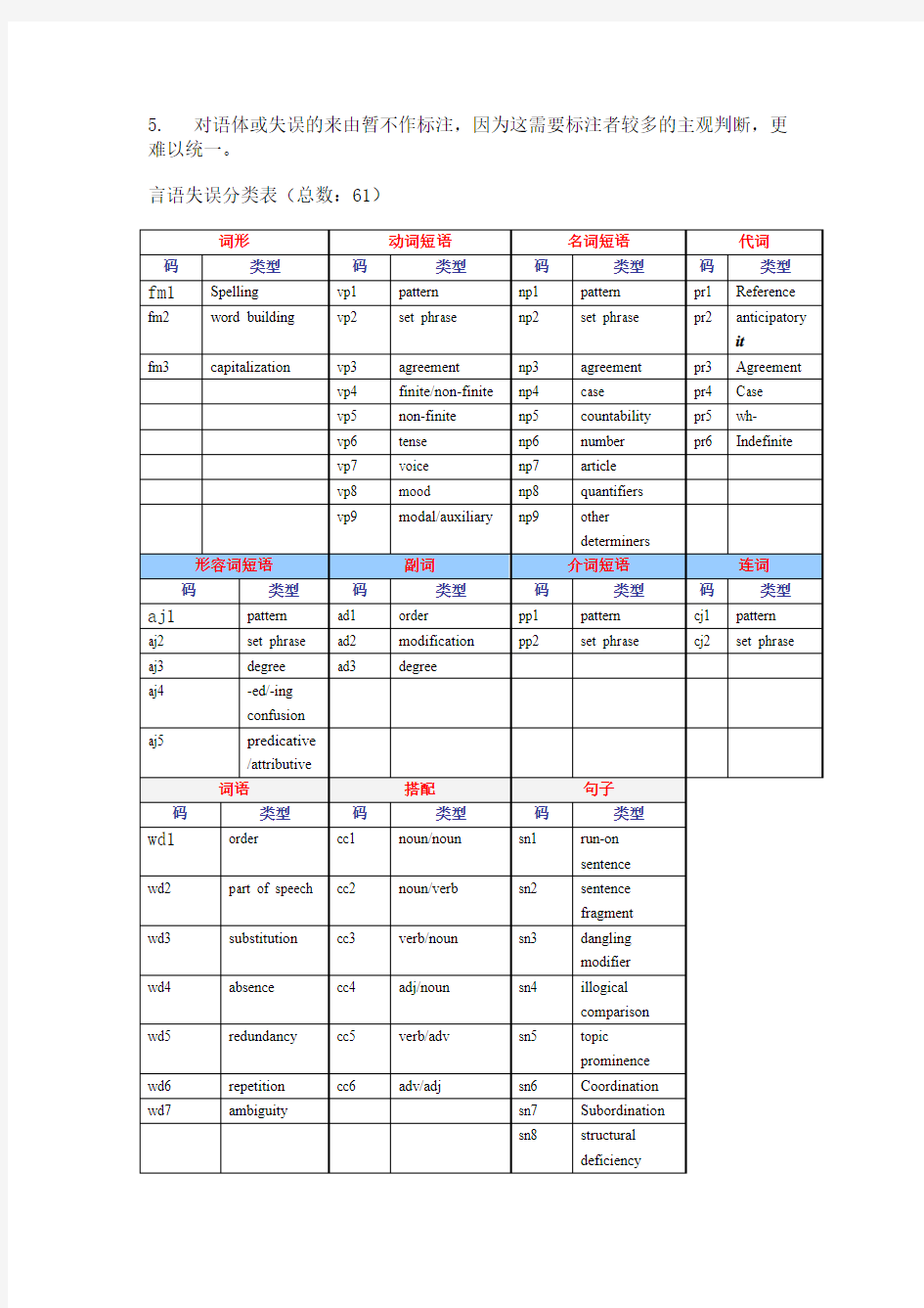 中国英语学习者语料库CLEC(桂诗春杨惠中)