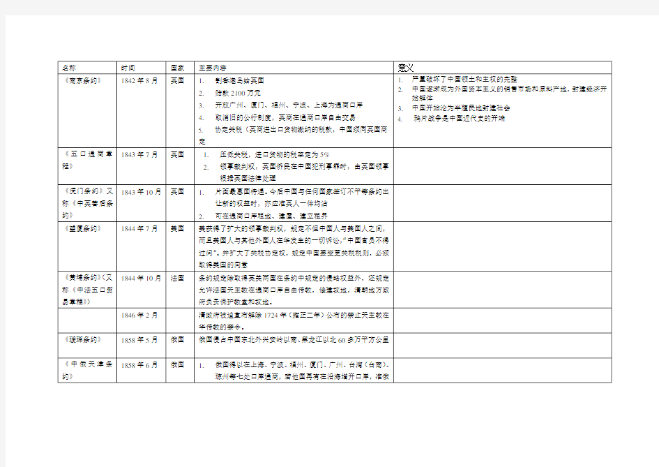 中国近代不平等条约内容(完整表格版)