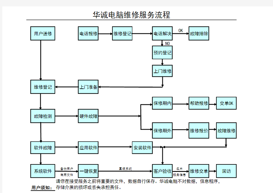 电脑公司维修服务流程图