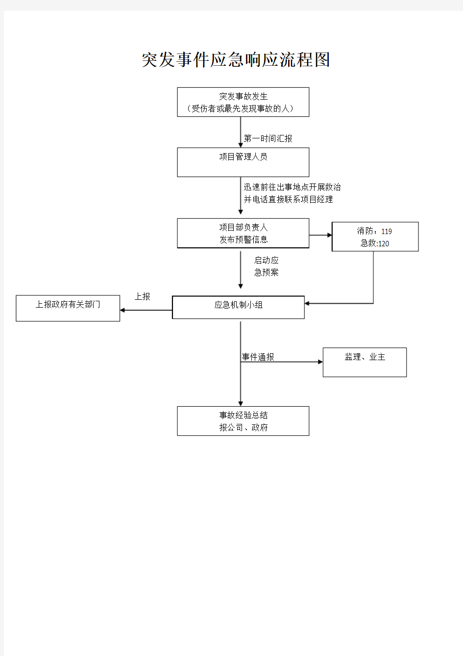 突发事件应急响应流程图