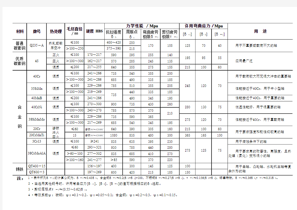 轴的常用材料