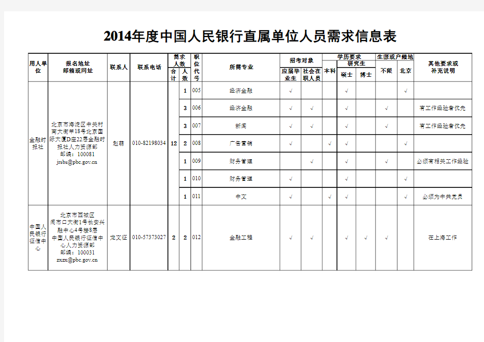 2014年度中国人民银行直属单位人员需求信息表