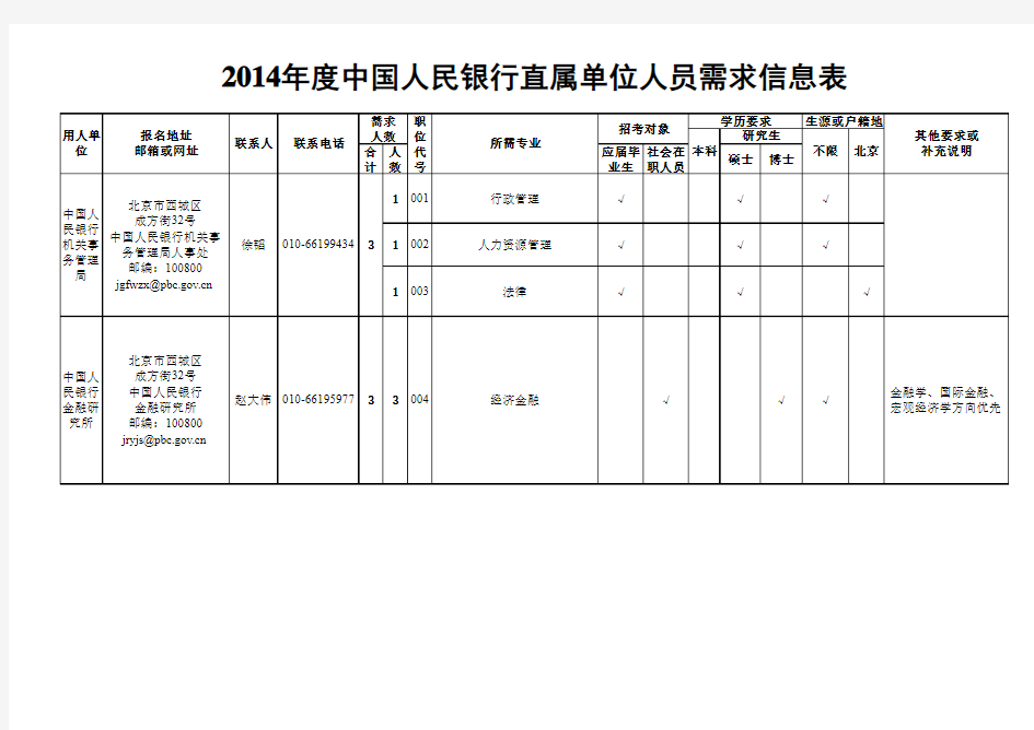 2014年度中国人民银行直属单位人员需求信息表