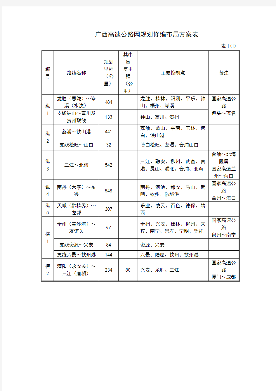 广西高速公路网规划修编布局方案表