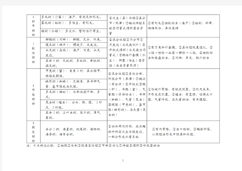 无脊椎动物主要特征比较