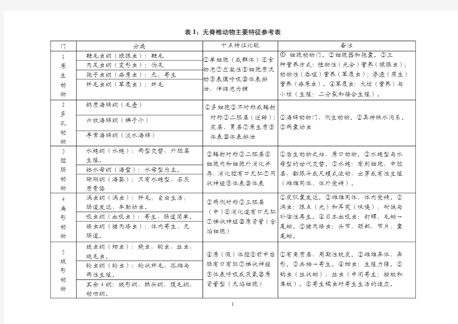 无脊椎动物主要特征比较