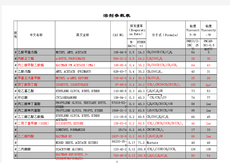 最全的溶剂参数表