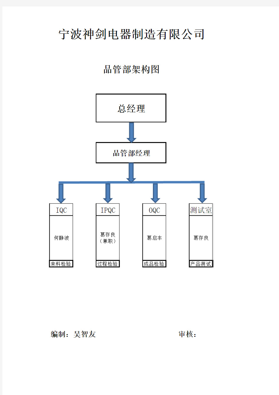 品管部组织架构图