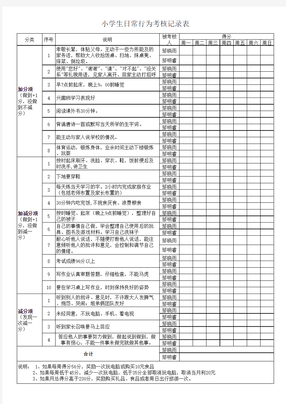 小学生日常行为习惯考核表(1)