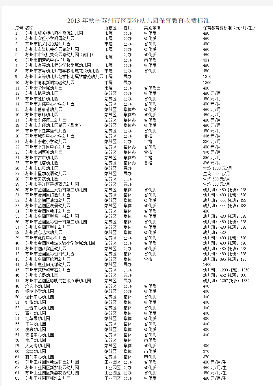 2013年秋季苏州市区部分幼儿园保育教育收费标准