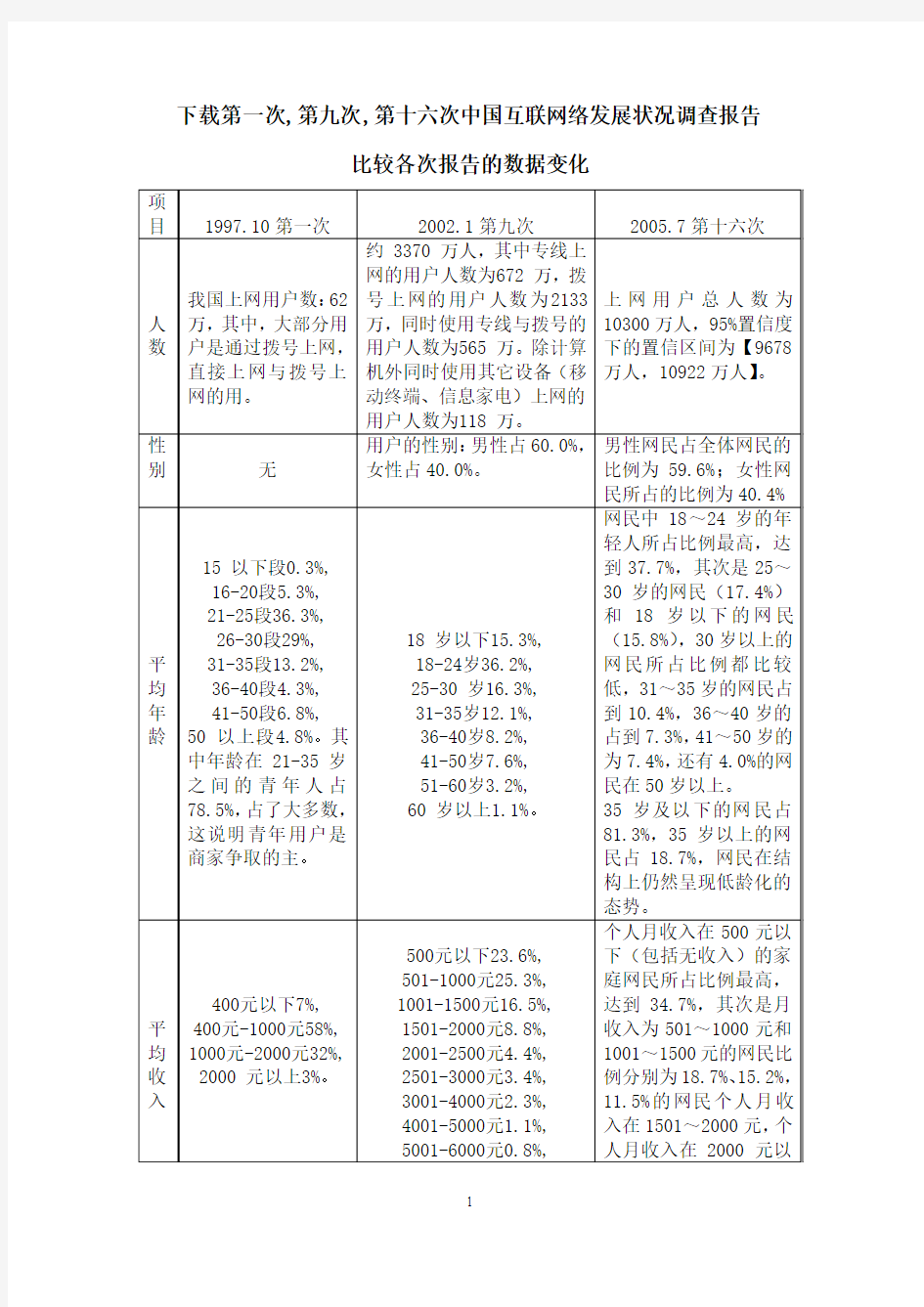 中国互联网络发展状况调查报告