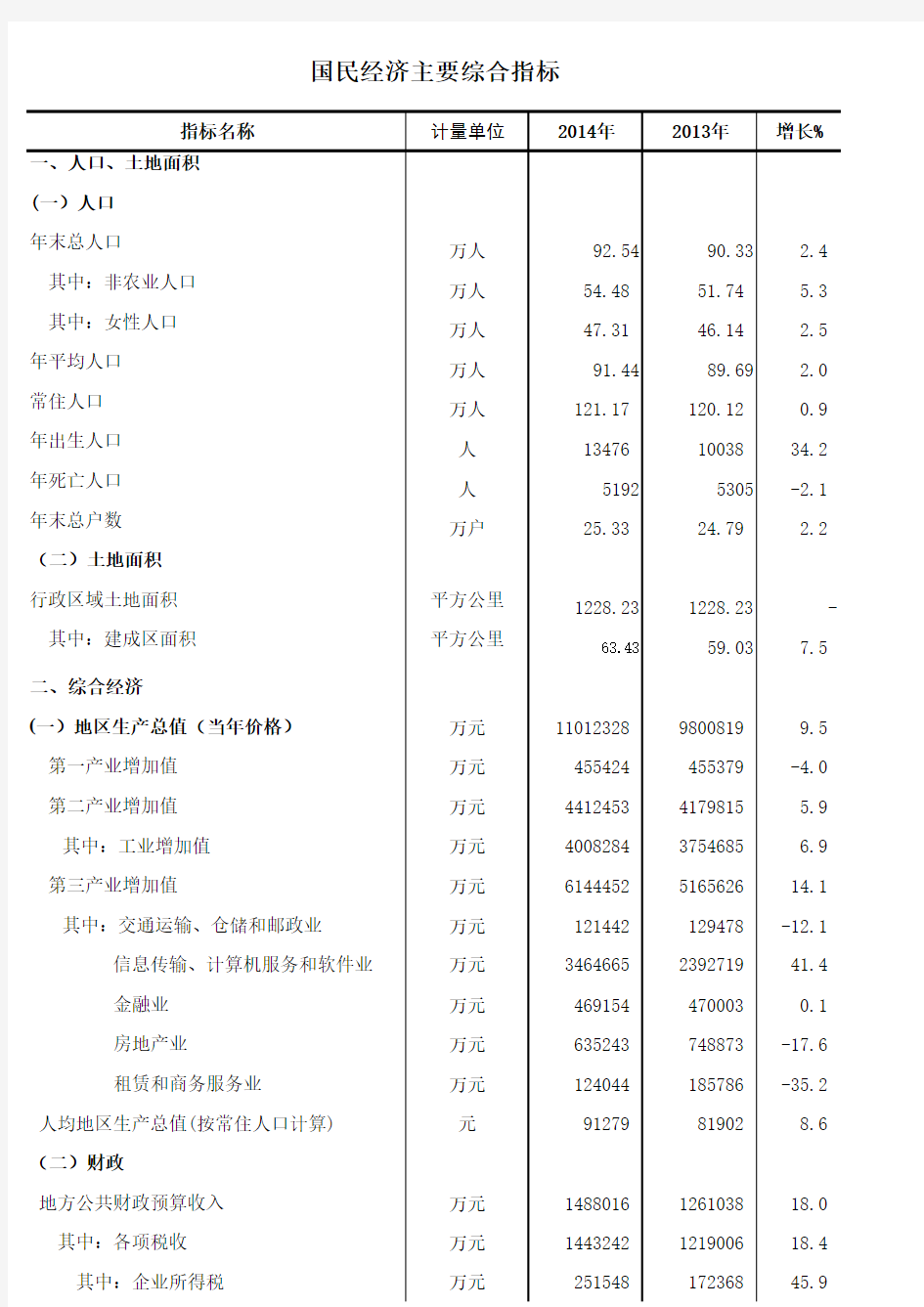 杭州余杭区2014年统计年鉴