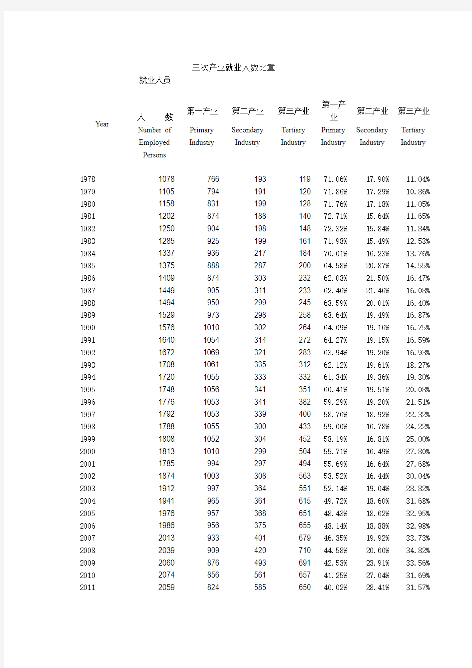 三次产业就业人数比重