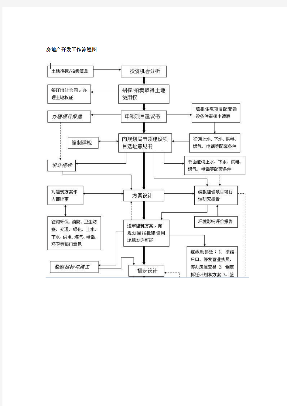 最新房地产开发工作流程图