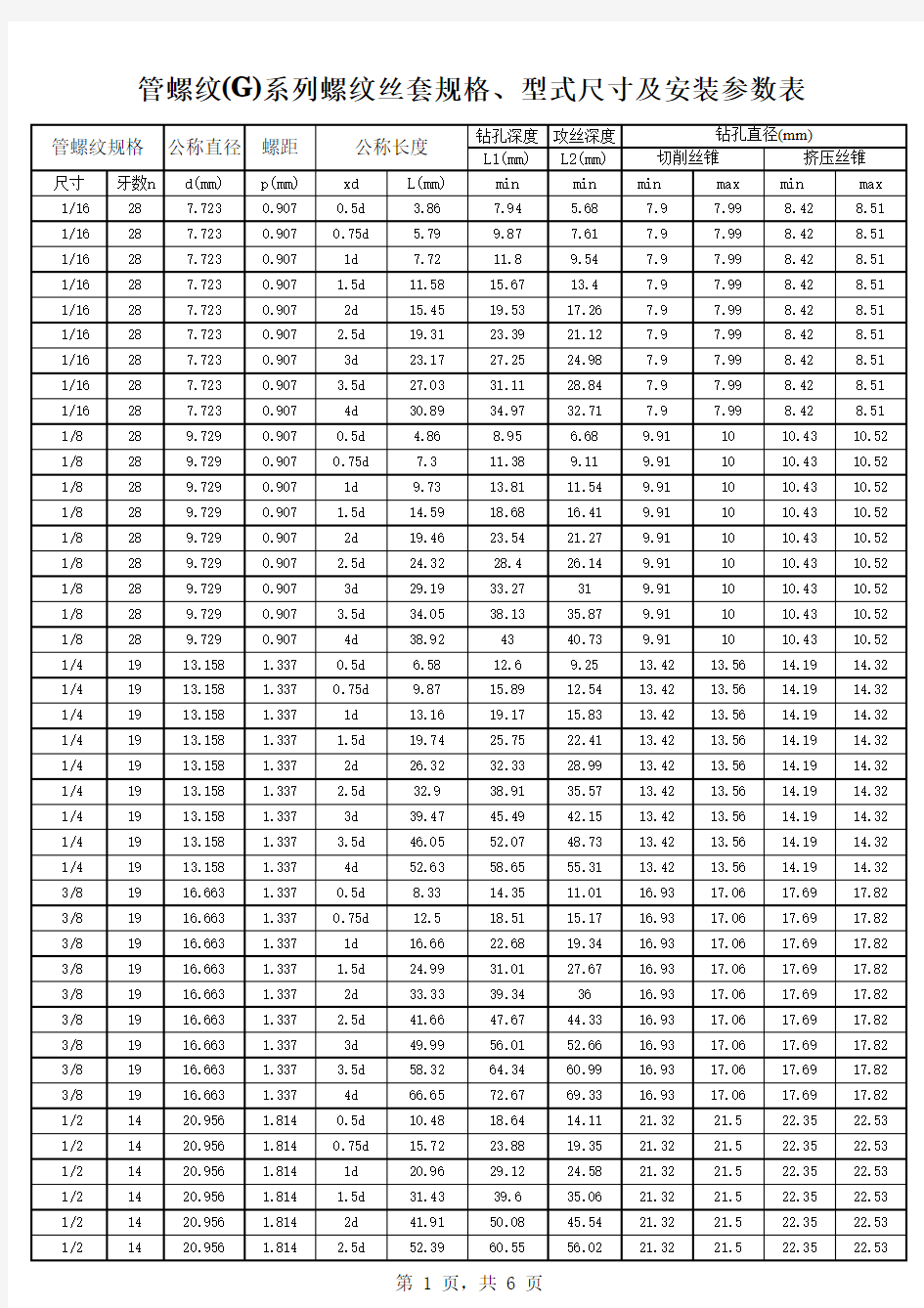 管螺纹(G)系列螺纹丝套规格、型式尺寸及安装参数表