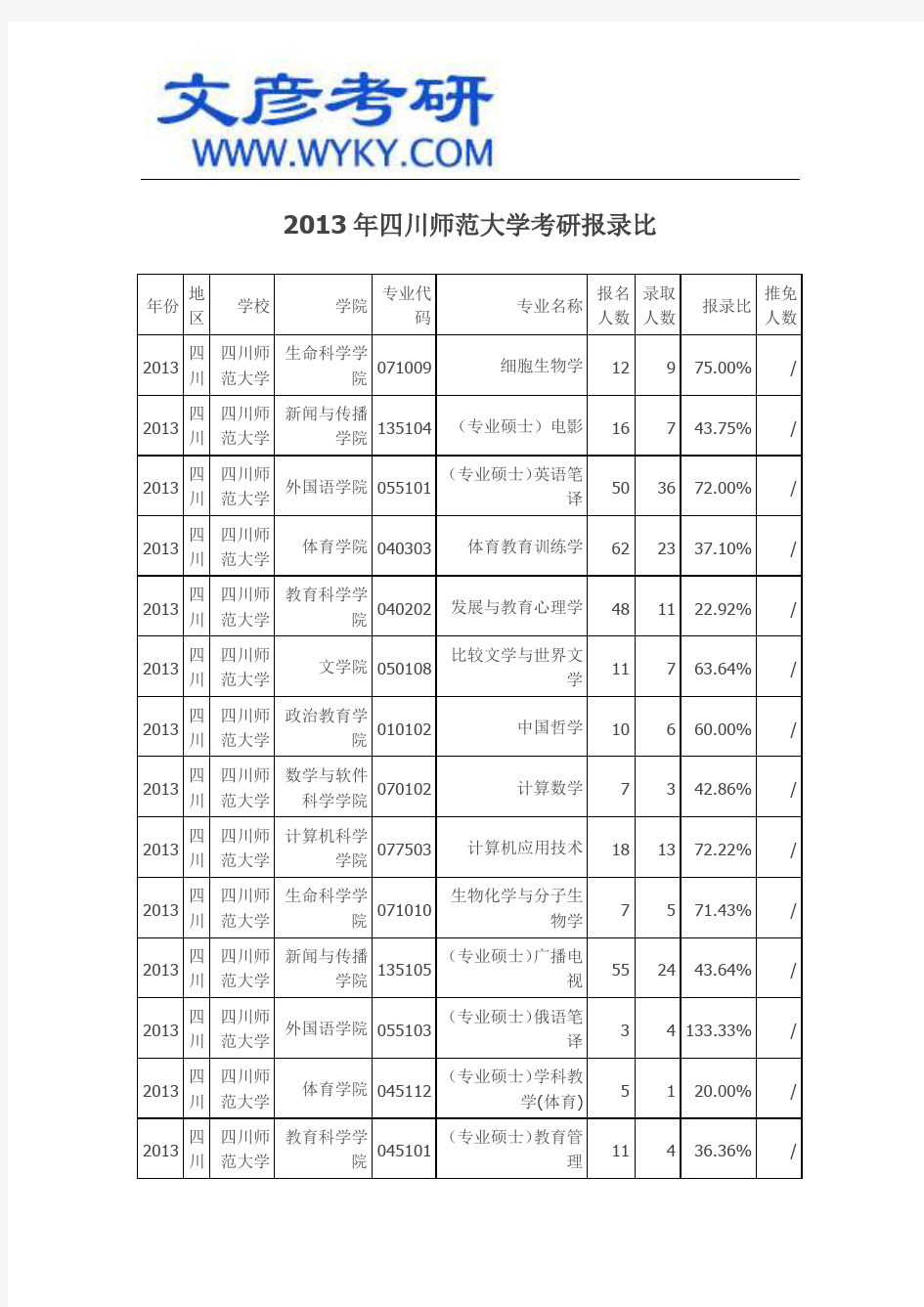 2013年四川师范大学考研报录比_四川师范大学考研网