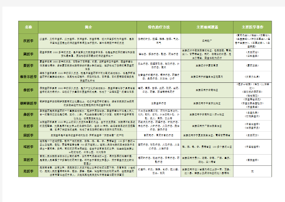 各民族医药文化对比表
