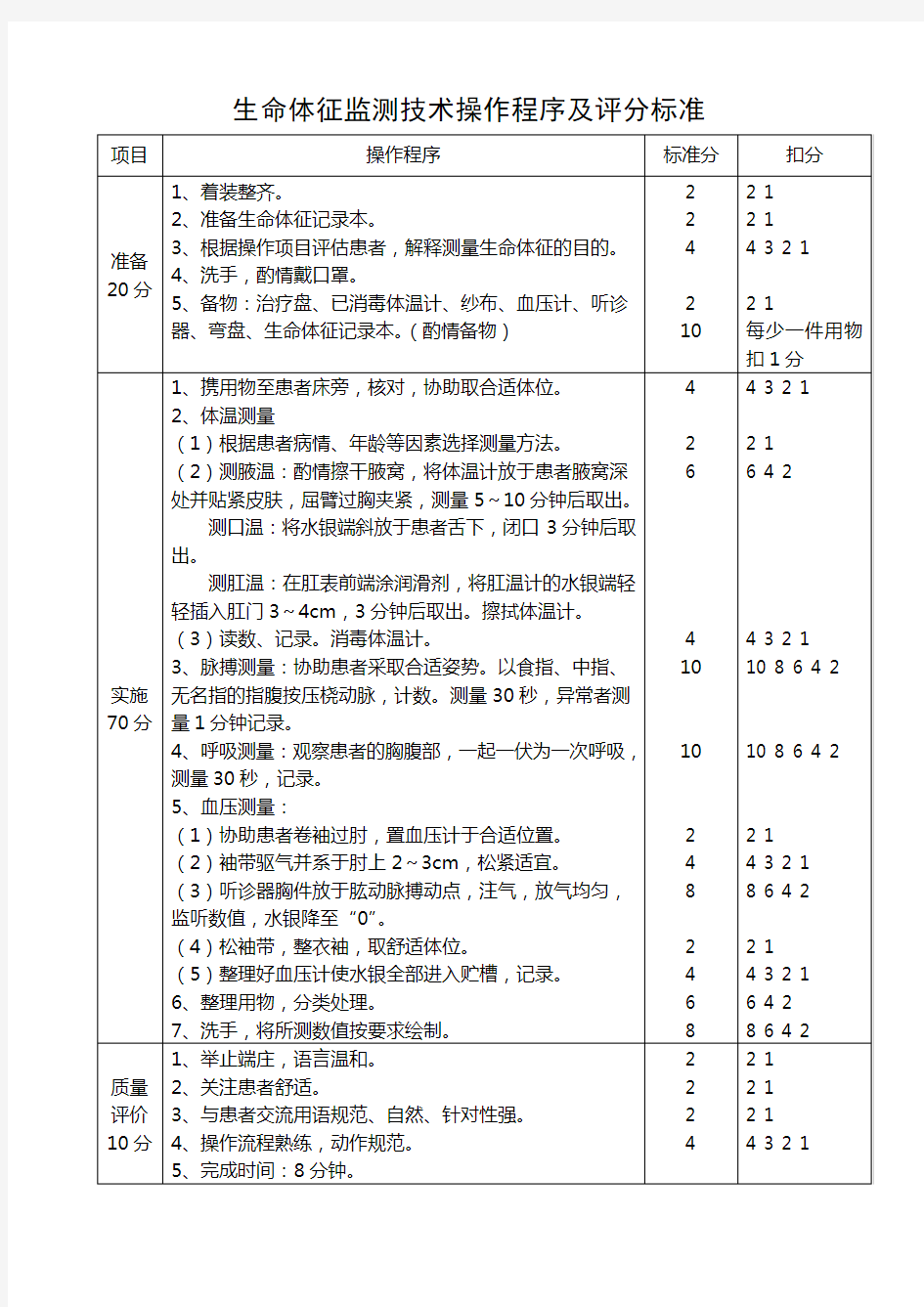 生命体征监测技术操作程序及评分标准