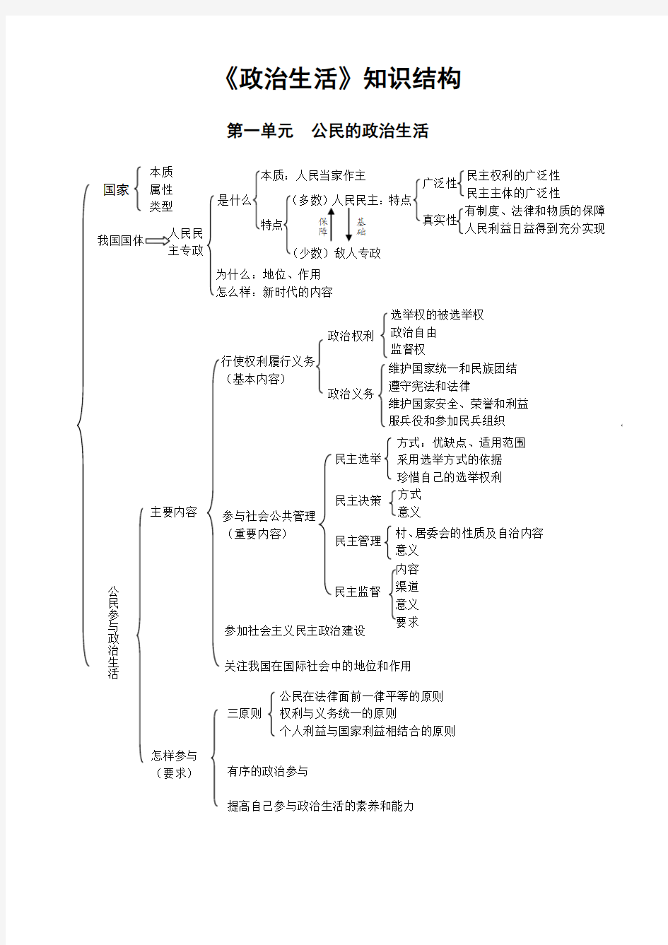 政治生活知识结构图