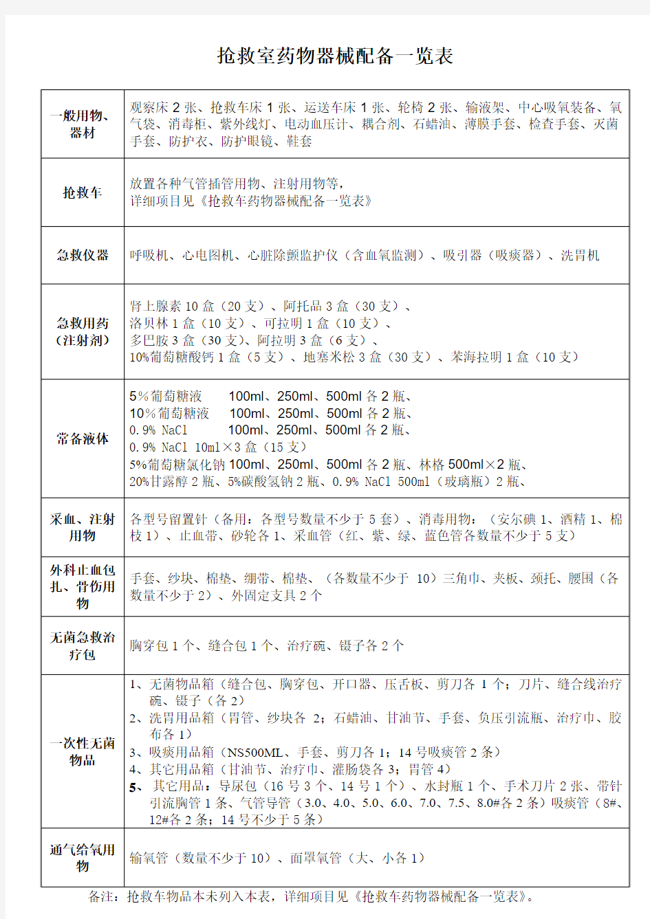 抢救室药物器械配备一览表