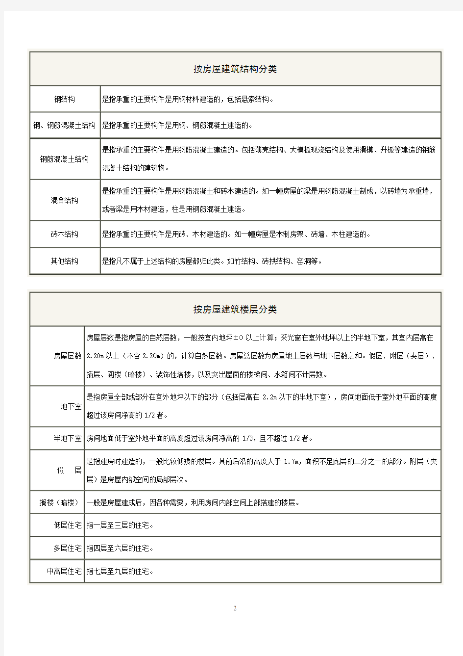 按房屋产别分类