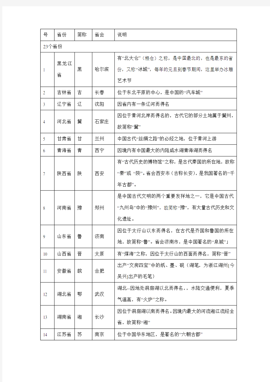 中国各省会及其简称