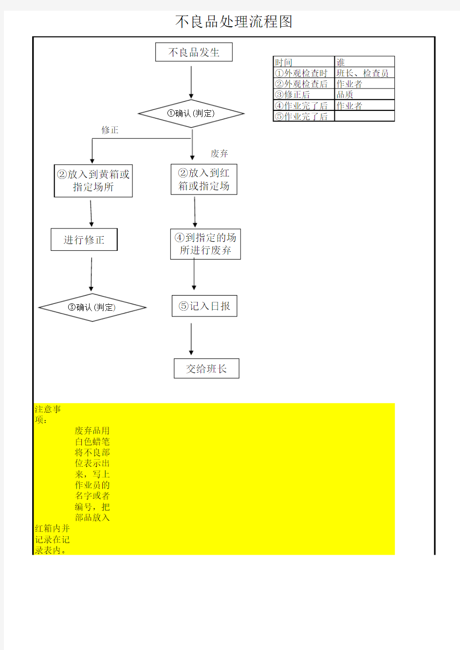 不良品处理流程图