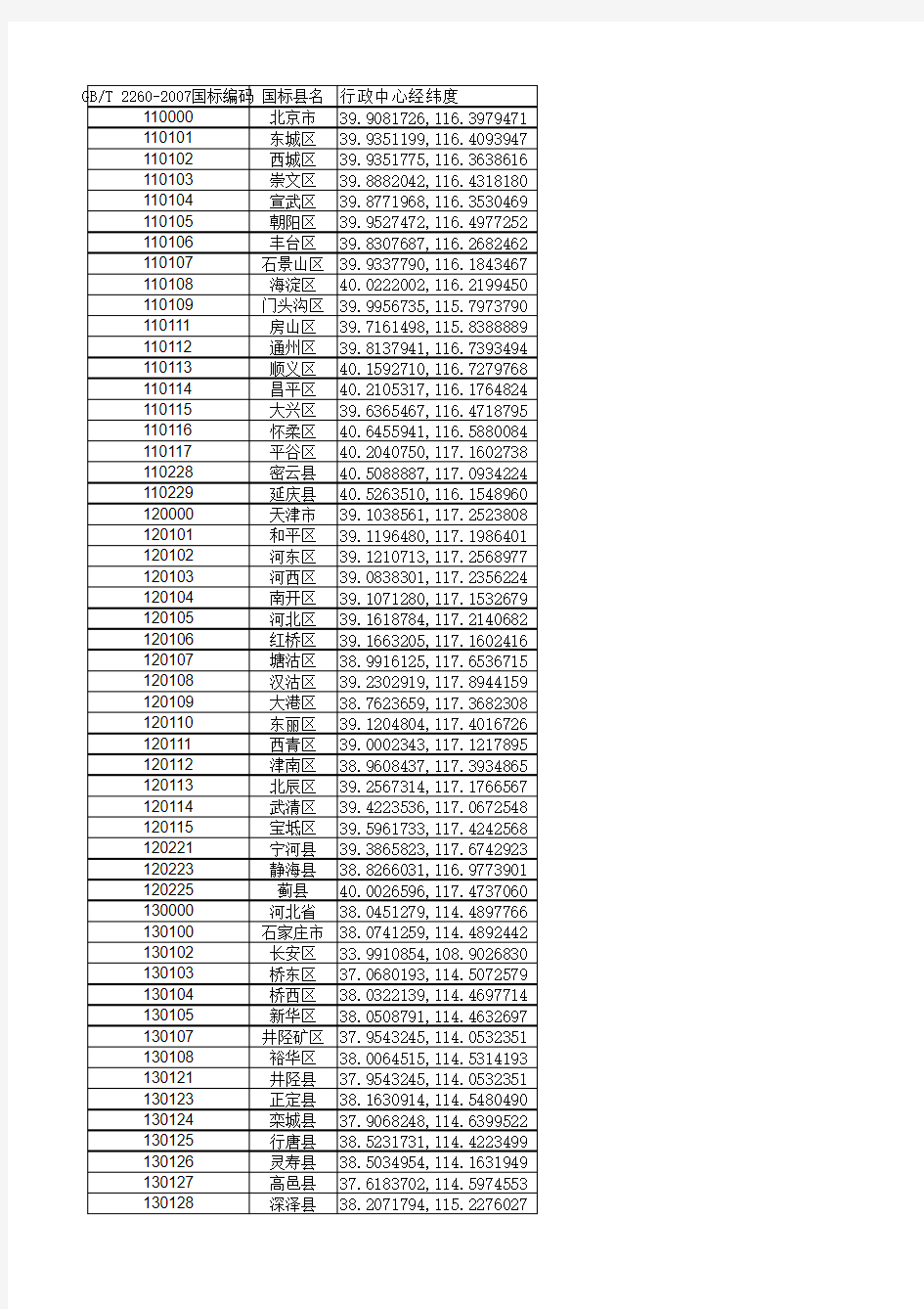 全国各市县区行政中心经纬度数据(国标)