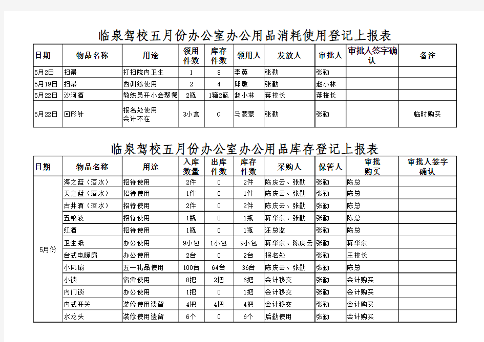 物品领用、消耗登记表