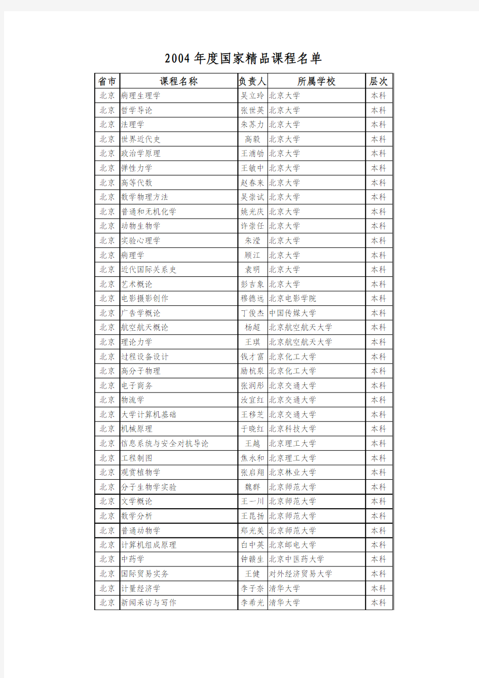 2004年度国家精品课程名单