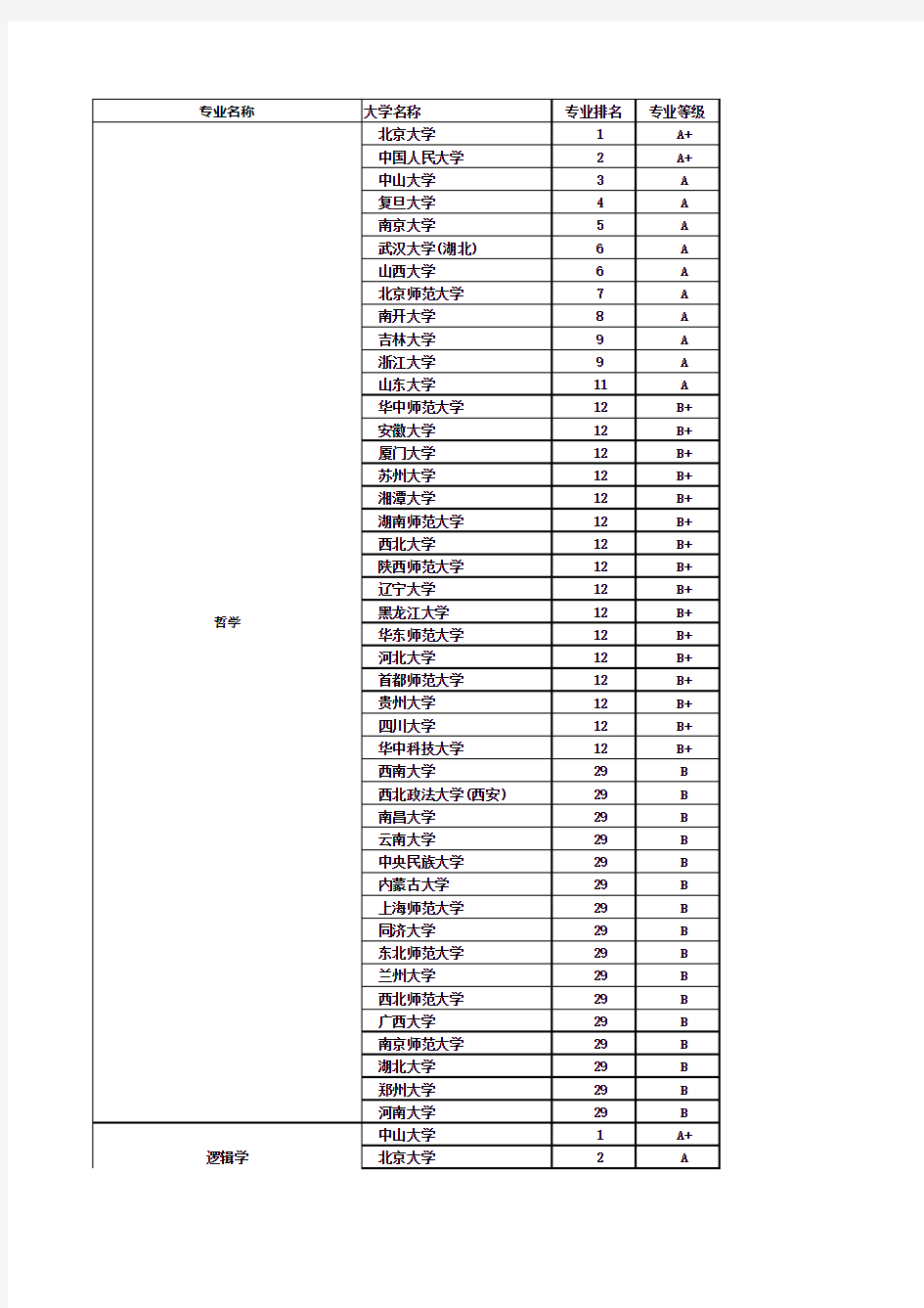 各大学专业排名