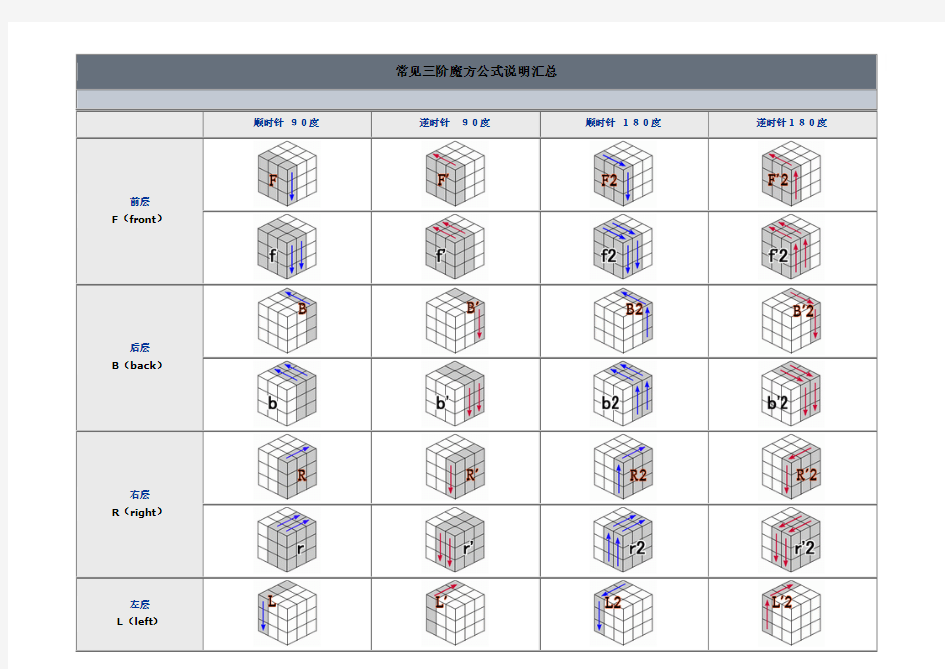 常见三阶魔方公式说明汇总