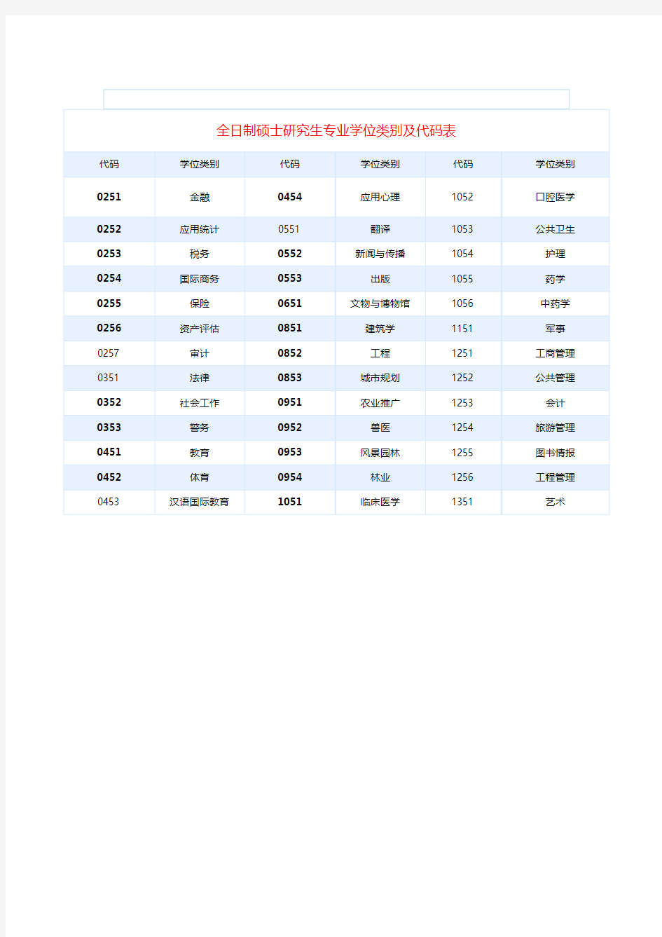 全日制硕士研究生专业学位类别及代码表