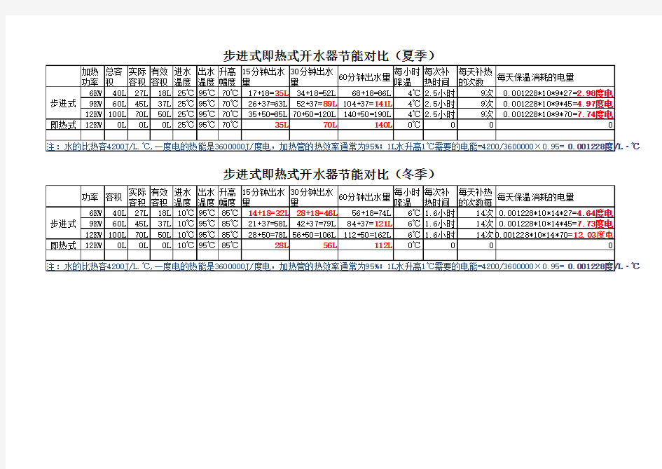 对比步进式开水器节能计算(夏季、冬季)