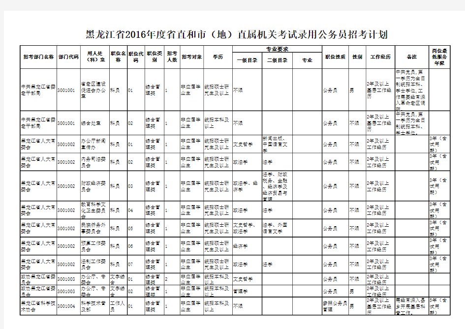 黑龙江省2016年度省直和市(地)直属机关考试录用公务员招考计划