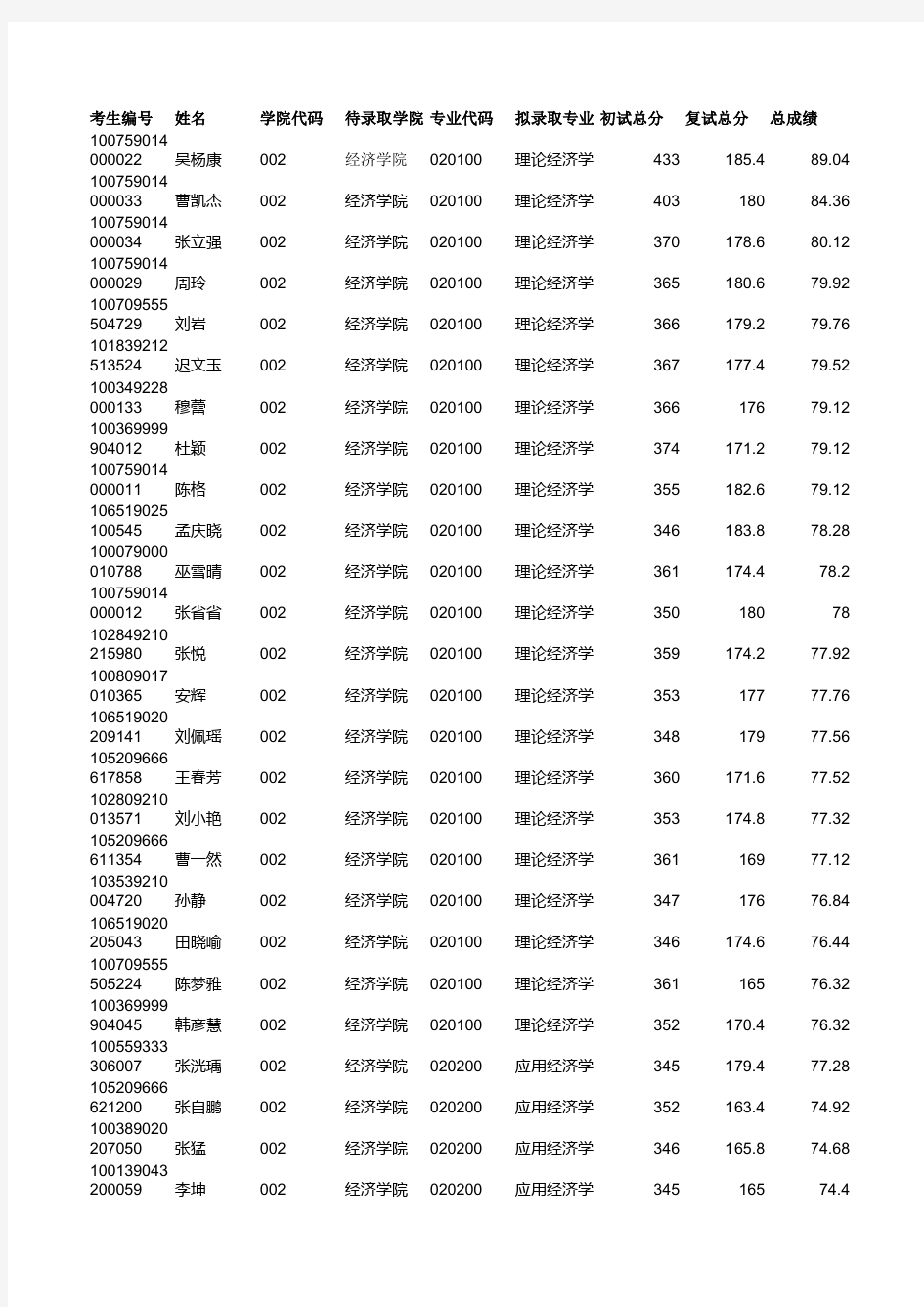 2019年河北大学002经济学院硕士研究生考试拟录取名单