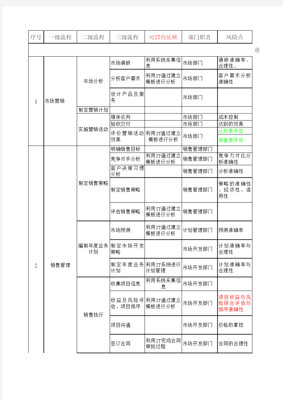 IBM-新奥燃气控股集团—060518制度要点_顾川海