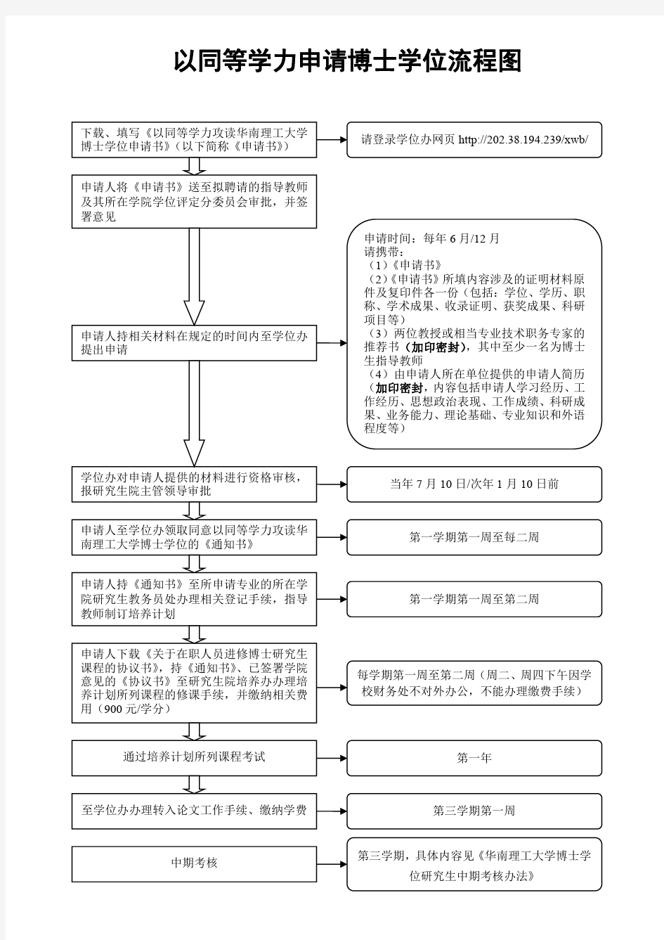 华南理工大学同等学力申请博士学位流程图