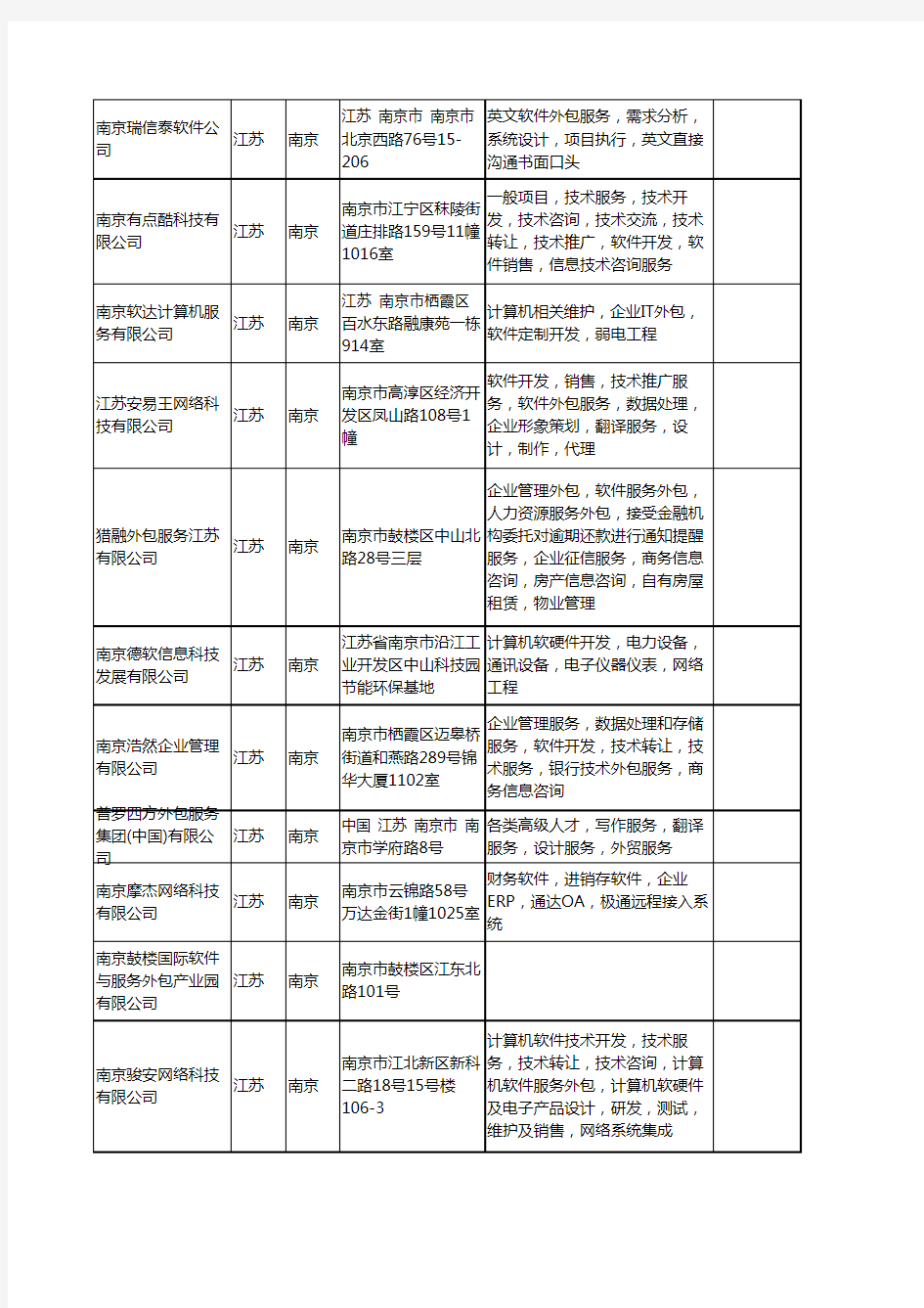 新版江苏省南京软件服务外包工商企业公司商家名录名单联系方式大全39家