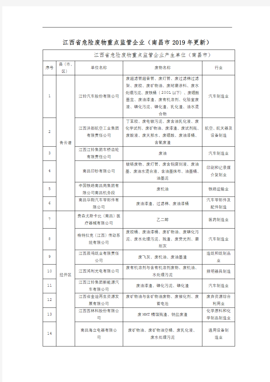 江西省危险废物重点监管企业(南昌市2019年更新)
