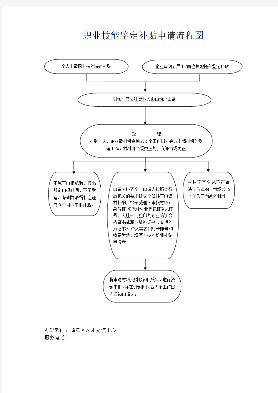 职业技能鉴定补贴申请流程图