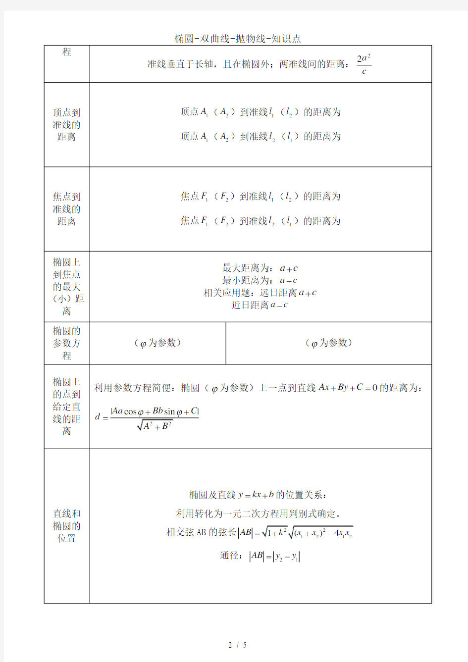 椭圆双曲线抛物线知识点