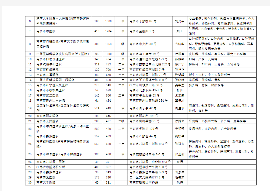 江苏各城市医院列表