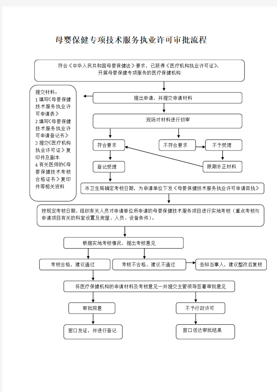 母婴保健专项技术服务执业许可审批流程