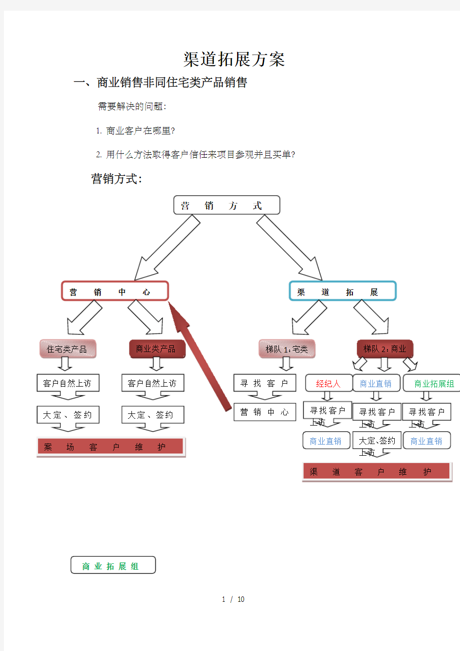 商业推广线下渠道拓展方案