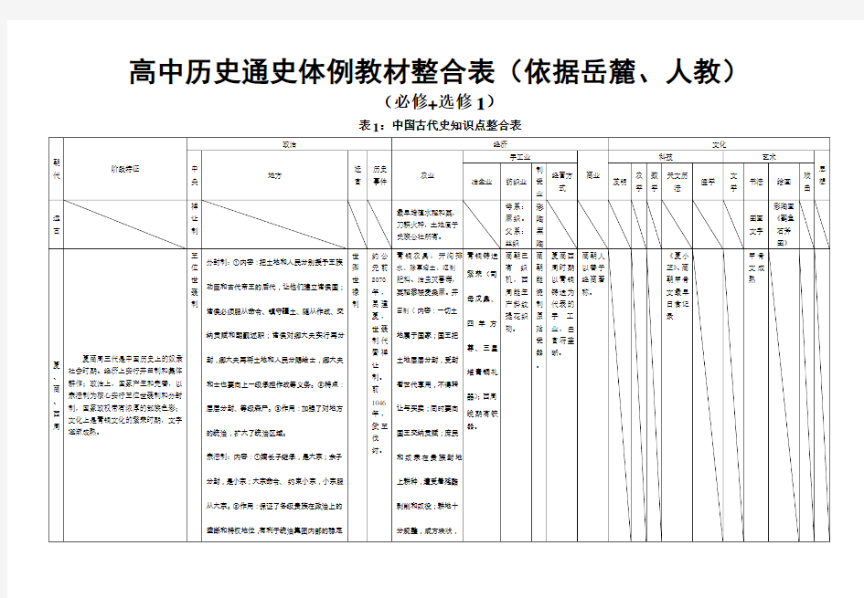 通史教材整合表1中国古代史知识点整合表
