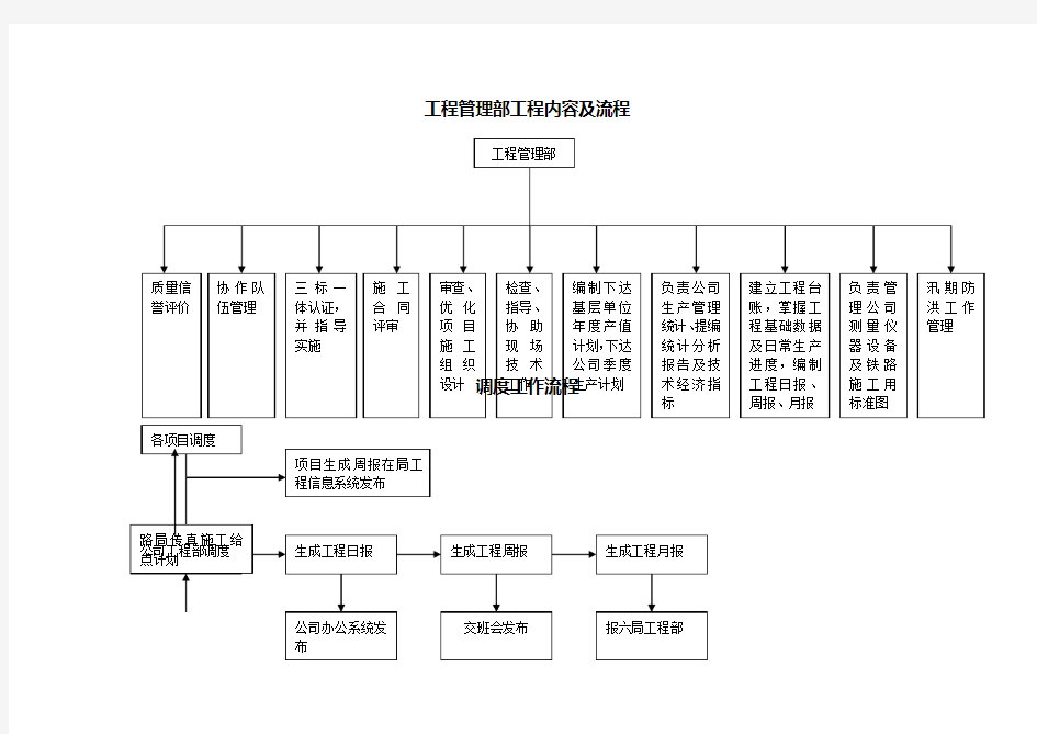 工程部工作流程