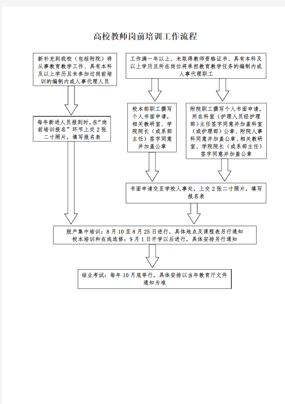 高校教师岗前培训工作流程