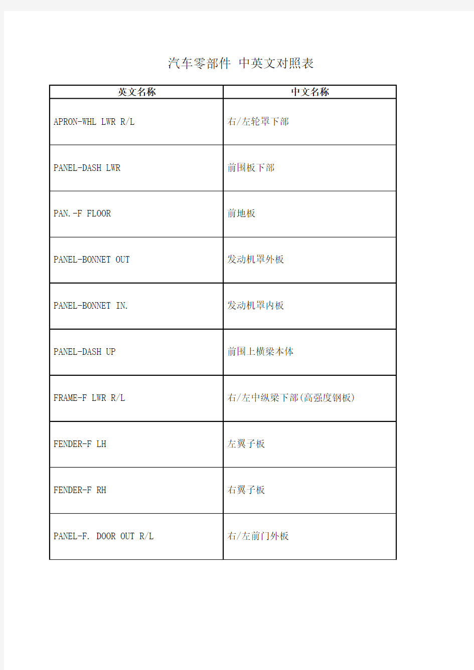 汽车零部件中英文对照表