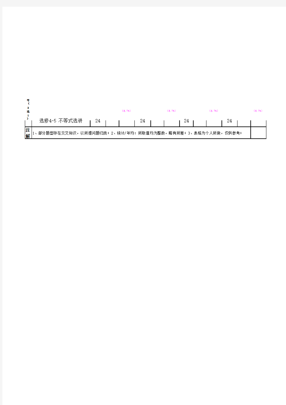 全国卷高考数学各知识点分值分布